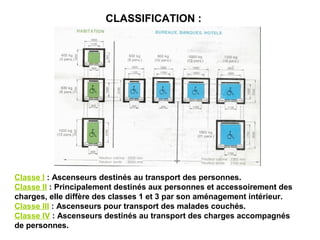 Classe I : Ascenseurs destinés au transport des personnes.
Classe II : Principalement destinés aux personnes et accessoirement des
charges, elle diffère des classes 1 et 3 par son aménagement intérieur.
Classe III : Ascenseurs pour transport des malades couchés.
Classe IV : Ascenseurs destinés au transport des charges accompagnés
de personnes.
CLASSIFICATION :
 