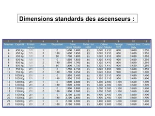 Dimensions standards des ascenseurs :
 