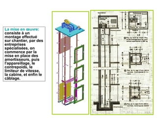 La mise en œuvre:
consiste à un
montage effectué
sur chantier, par des
entreprises
spécialisées, on
commence par la
mise en place des
amortisseurs, puis
l'appareillage, le
contrepoids, le
limiteur de vitesse,
la cabine, et enfin le
câblage.
 