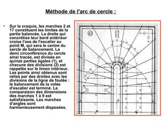 Méthode de I'arc de cercle :
• Sur le croquis, les marches 2 et
17 constituent les limites de la
partie balancée. La droite qui
concrétise leur bord antérieur
croise l'axe de I'escalier au
point M, qui sera le centre du
cercle de balancement. La
demi circonférence du cercle
ainsi tracée, est divisée en
quinze parties égales (1), et
chacune des divisions (2) est
rappelée sur le limon intérieur.
Les points ainsi obtenus sont
relies par des droites avec les
divisions de la ligne de foulée :
le balancement de la volée
d'escalier est terminé. La
comparaison des dimensions
des marches 1 à 9 est
satisfaisante. Les marches
d'angles sont
harmonieusement disposées.
 