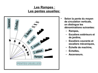 Les Rampes :
Les pentes usuelles:
• Selon la pente du moyen
de circulation verticale,
on distingue les
dénominations suivantes:
– Rampes,
– Escaliers extérieurs et
de jardins,
– Escaliers courants et
escaliers mécaniques,
– Échelle de machine,
– Échelles,
– Ascenseurs.
PENTES USUELLES
 