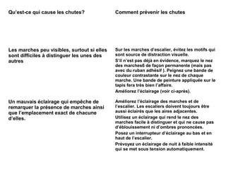 Qu’est-ce qui cause les chutes? Comment prévenir les chutes
Les marches peu visibles, surtout si elles
sont difficiles à distinguer les unes des
autres
Sur les marches d’escalier, évitez les motifs qui
sont source de distraction visuelle.
S’il n’est pas déjà en évidence, marquez le nez
des marches6 de façon permanente (mais pas
avec du ruban adhésif ). Peignez une bande de
couleur contrastante sur le nez de chaque
marche. Une bande de peinture appliquée sur le
tapis fera très bien l’affaire.
Améliorez l’éclairage (voir ci-après).
Un mauvais éclairage qui empêche de
remarquer la présence de marches ainsi
que l’emplacement exact de chacune
d’elles.
Améliorez l’éclairage des marches et de
l’escalier. Les escaliers doivent toujours être
aussi éclairés que les aires adjacentes.
Utilisez un éclairage qui rend le nez des
marches facile à distinguer et qui ne cause pas
d’éblouissement ni d’ombres prononcées.
Posez un interrupteur d’éclairage au bas et en
haut de l’escalier.
Prévoyez un éclairage de nuit à faible intensité
qui se met sous tension automatiquement.
 