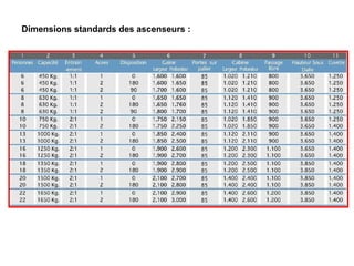 Dimensions standards des ascenseurs :
 