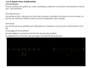 Type E Appuis: limon Axial(central).
Caractéristiques
Poutre centrale de rigidité qui, avec la paillasse, présente une section transversale en forme
de T. Très résistante
Fonctionnement
Les parties en B.A., de part et d’autre de la poutre, travaillent à la façon d’une console. La
poutre est sollicité en flexion torsion suivant la disposition des charges.
Armatures
Les armatures de la paillasse sont disposées en chapeaux sur la poutre conformément à la
fig.
Avantages Et Inconvénient
Escalier élégant qui permet de franchir de grandes portées.
La stabilité est en fonction des ancrages d’extrémité de la poutre.
Difficulté de coffrage.
Partie en Console
Limon Axial
Renfort éventuel
 