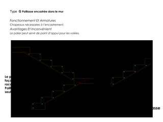Type G Paillasse encastrée dans le mur
Fonctionnement Et Armatures
Chapeaux nécessaires à l’encastrement.
Avantages Et Inconvénient
Le palier peut servir de point d’appui pour les volées.
Détails d’Armature d’une Paillasse
Le palier est épaissi de
façon à obtenir le
raccordement
Paillasse/Palier par une
seule arête.
Volée inférieur
Arête
Poutre Incorporée
Acier de répartition
Acier principaux
Acier éventuels rarement
utilisés en pratique
 