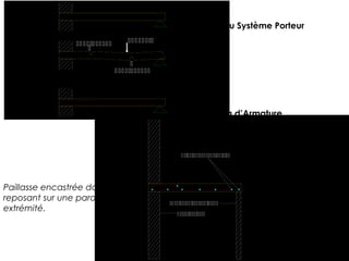   
   
 


  
 
  
Paillasse encastrée dans le mur et
reposant sur une paroi à l’autre
extrémité.
Schéma du Système Porteur
Schéma d’Armature
 