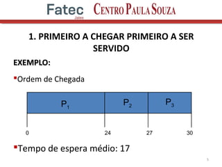 1. PRIMEIRO A CHEGAR PRIMEIRO A SER
SERVIDO
EXEMPLO:EXEMPLO:
Ordem de Chegada
Tempo de espera médio: 17
5
0 24 27 30
P1
P2
P3
 