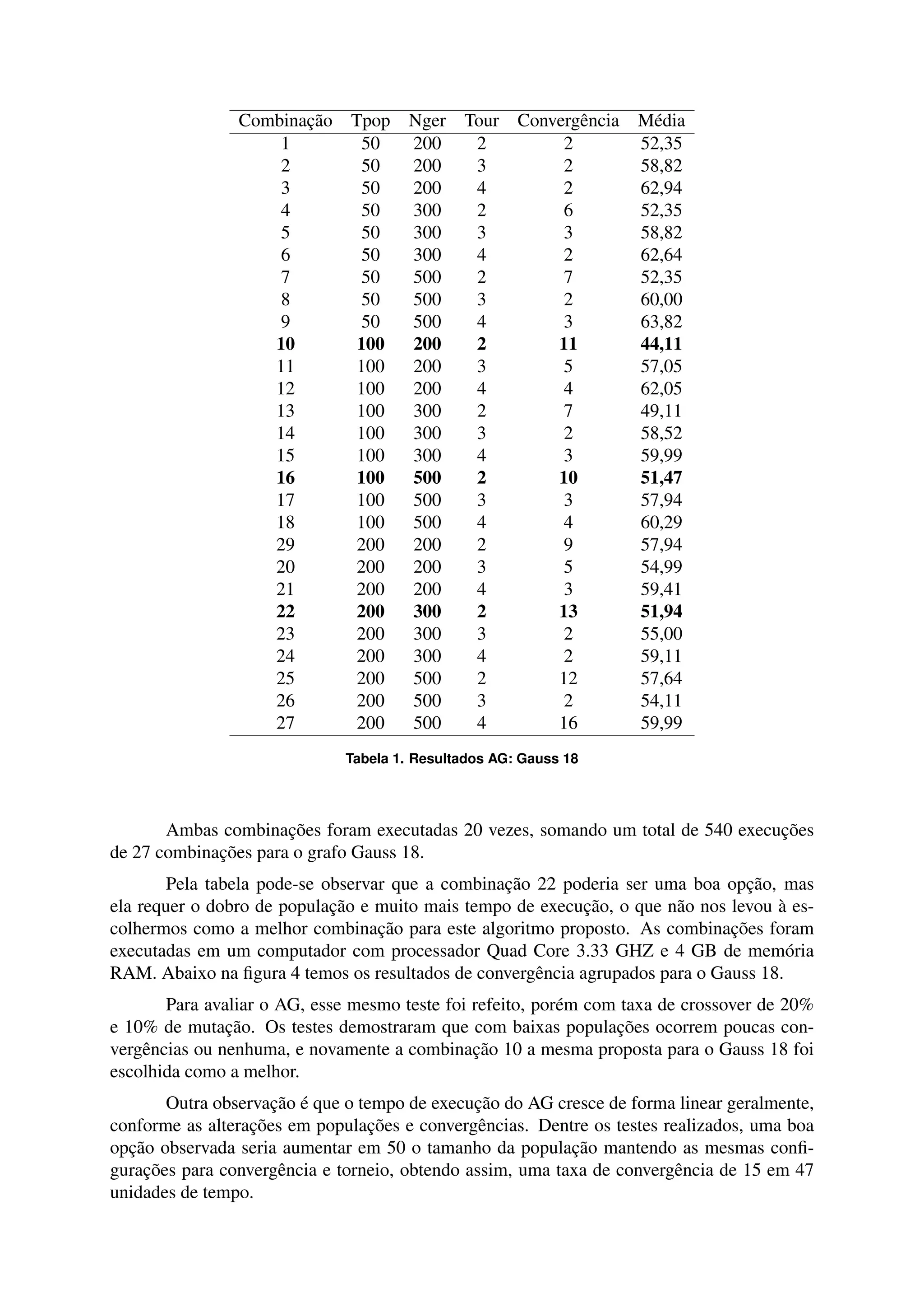 Combinação Tpop Nger Tour Convergência Média 
1 50 200 2 2 52,35 
2 50 200 3 2 58,82 
3 50 200 4 2 62,94 
4 50 300 2 6 52,35 
5 50 300 3 3 58,82 
6 50 300 4 2 62,64 
7 50 500 2 7 52,35 
8 50 500 3 2 60,00 
9 50 500 4 3 63,82 
10 100 200 2 11 44,11 
11 100 200 3 5 57,05 
12 100 200 4 4 62,05 
13 100 300 2 7 49,11 
14 100 300 3 2 58,52 
15 100 300 4 3 59,99 
16 100 500 2 10 51,47 
17 100 500 3 3 57,94 
18 100 500 4 4 60,29 
29 200 200 2 9 57,94 
20 200 200 3 5 54,99 
21 200 200 4 3 59,41 
22 200 300 2 13 51,94 
23 200 300 3 2 55,00 
24 200 300 4 2 59,11 
25 200 500 2 12 57,64 
26 200 500 3 2 54,11 
27 200 500 4 16 59,99 
Tabela 1. Resultados AG: Gauss 18 
Ambas combinações foram executadas 20 vezes, somando um total de 540 execuções 
de 27 combinações para o grafo Gauss 18. 
Pela tabela pode-se observar que a combinação 22 poderia ser uma boa opção, mas 
ela requer o dobro de população e muito mais tempo de execução, o que não nos levou à es-colhermos 
como a melhor combinação para este algoritmo proposto. As combinações foram 
executadas em um computador com processador Quad Core 3.33 GHZ e 4 GB de memória 
RAM. Abaixo na figura 4 temos os resultados de convergência agrupados para o Gauss 18. 
Para avaliar o AG, esse mesmo teste foi refeito, porém com taxa de crossover de 20% 
e 10% de mutação. Os testes demostraram que com baixas populações ocorrem poucas con-vergências 
ou nenhuma, e novamente a combinação 10 a mesma proposta para o Gauss 18 foi 
escolhida como a melhor. 
Outra observação é que o tempo de execução do AG cresce de forma linear geralmente, 
conforme as alterações em populações e convergências. Dentre os testes realizados, uma boa 
opção observada seria aumentar em 50 o tamanho da população mantendo as mesmas confi-gurações 
para convergência e torneio, obtendo assim, uma taxa de convergência de 15 em 47 
unidades de tempo. 
 