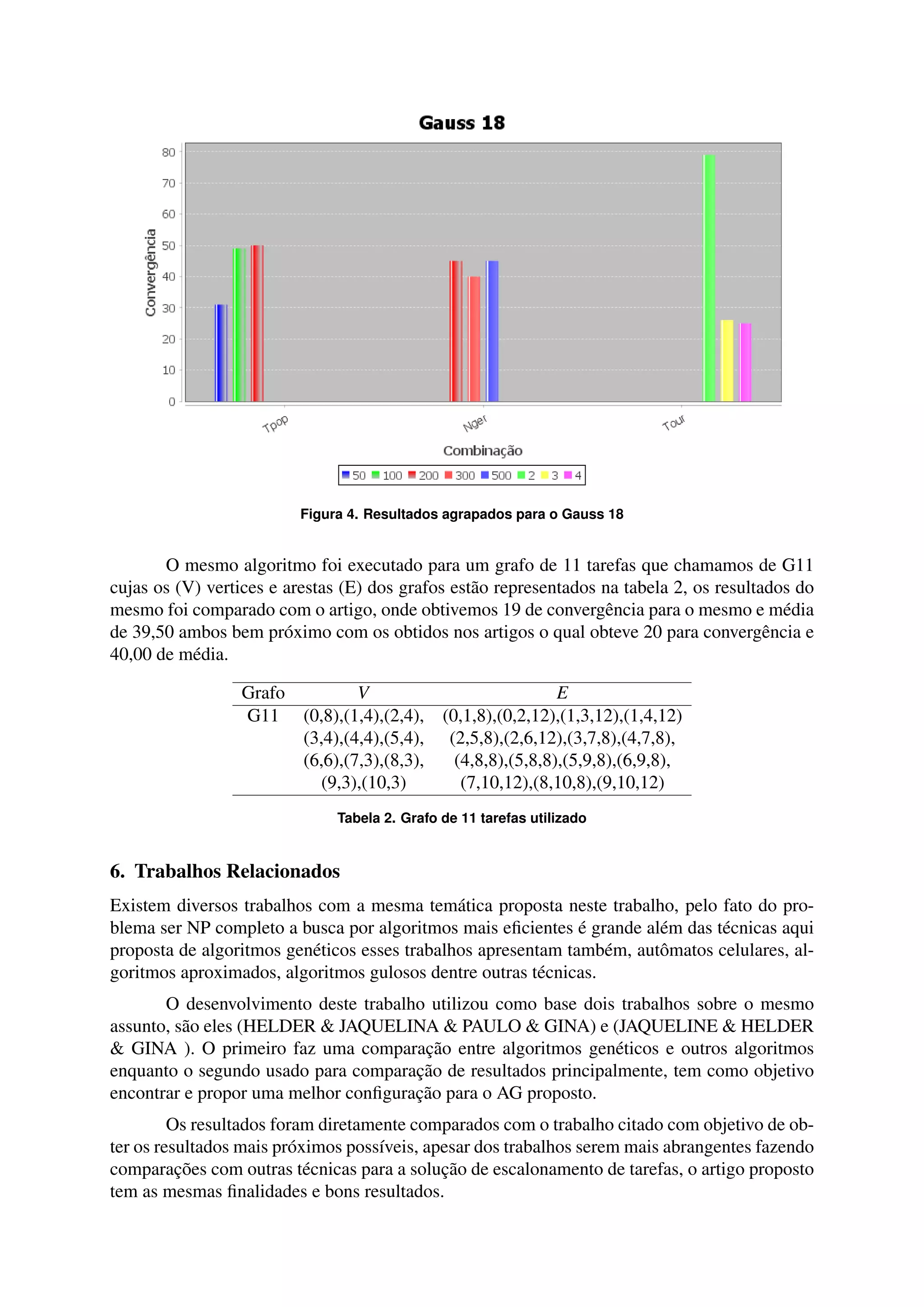 Figura 4. Resultados agrapados para o Gauss 18 
O mesmo algoritmo foi executado para um grafo de 11 tarefas que chamamos de G11 
cujas os (V) vertices e arestas (E) dos grafos estão representados na tabela 2, os resultados do 
mesmo foi comparado com o artigo, onde obtivemos 19 de convergência para o mesmo e média 
de 39,50 ambos bem próximo com os obtidos nos artigos o qual obteve 20 para convergência e 
40,00 de média. 
Grafo V E 
G11 (0,8),(1,4),(2,4), (0,1,8),(0,2,12),(1,3,12),(1,4,12) 
(3,4),(4,4),(5,4), (2,5,8),(2,6,12),(3,7,8),(4,7,8), 
(6,6),(7,3),(8,3), (4,8,8),(5,8,8),(5,9,8),(6,9,8), 
(9,3),(10,3) (7,10,12),(8,10,8),(9,10,12) 
Tabela 2. Grafo de 11 tarefas utilizado 
6. Trabalhos Relacionados 
Existem diversos trabalhos com a mesma temática proposta neste trabalho, pelo fato do pro-blema 
ser NP completo a busca por algoritmos mais eficientes é grande além das técnicas aqui 
proposta de algoritmos genéticos esses trabalhos apresentam também, autômatos celulares, al-goritmos 
aproximados, algoritmos gulosos dentre outras técnicas. 
O desenvolvimento deste trabalho utilizou como base dois trabalhos sobre o mesmo 
assunto, são eles (HELDER & JAQUELINA & PAULO & GINA) e (JAQUELINE & HELDER 
& GINA ). O primeiro faz uma comparação entre algoritmos genéticos e outros algoritmos 
enquanto o segundo usado para comparação de resultados principalmente, tem como objetivo 
encontrar e propor uma melhor configuração para o AG proposto. 
Os resultados foram diretamente comparados com o trabalho citado com objetivo de ob-ter 
os resultados mais próximos possíveis, apesar dos trabalhos serem mais abrangentes fazendo 
comparações com outras técnicas para a solução de escalonamento de tarefas, o artigo proposto 
tem as mesmas finalidades e bons resultados. 
 