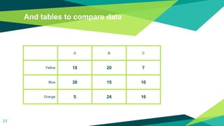 And tables to compare data
A B C
Yellow 10 20 7
Blue 30 15 10
Orange 5 24 16
23
 