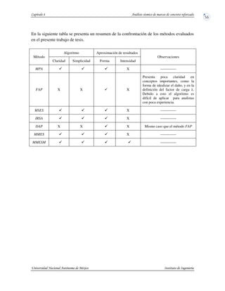 En la siguiente tabla se presenta un resumen de la confrontación de los métodos evaluados
en el presente trabajo de tesis.
Método
Algoritmo Aproximación de resultados
Observaciones
Claridad Simplicidad Forma Intensidad
MPA X -------------
FAP X X X
Presenta poca claridad en
conceptos importantes, como la
forma de idealizar el daño, y en la
definición del factor de carga .
Debido a esto el algoritmo es
difícil de aplicar para analistas
con poca experiencia.
MSES X -------------
IRSA X -------------
DAP X X X Mismo caso que el método FAP
MMES X -------------
MMESM -------------
 