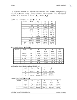 Los diagramas momento vs. curvatura se idealizaron como modelos elastoplasticos y
bilineales, mediante el principio de iguales energías. En las siguientes tablas se muestran la
magnitud de los momentos de fluencia y últimos .
Idealización elastoplástica perfecta, Modelo M2
Sección Nivel Tipo
kN-m kN-m
1 1,2,9,10 viga 9733.01 13398.31
2 3,4,5,6,7,8 viga 13351.96 16468.23
3 11,12 viga 7654.87 11942.70
4 13,14,15 viga 6063.32 10089.76
5 16 viga 3346.76 5230.73
6 17 viga 4191.79 4423.42
7 1,2,3,4 columna 45827.47 45827.47
8 5,6,7 columna 25564.75 25564.75
9 8,9,10,11 columna 15940.98 15940.98
10 12,13,14 columna 10440.07 10440.07
11 15,16,17 columna 9038.71 9038.71
Idealización bilineal, Modelo M2
Sección Nivel Tipo
kN-m kN-m kN-m kN-m
1 1,2,9,10 viga 8736.12 10774.75 13398.31 13398.31
2 3,4,5,6,7,8 viga 11921.46 14846.82 16468.23 16468.23
3 11,12 viga 6876.17 8465.30 11942.70 11942.70
4 13,14,15 viga 5469.43 6681.41 10089.76 10089.76
5 16 viga 3020.48 3685.08 5230.73 5230.73
6 17 viga 3813.69 4584.09 4026.33 4835.15
Idealización elastoplástica perfecta, Modelo M1
Sección Nivel Tipo
kN-m kN-m
1 1,2,3,4 Viga 13530.47 10237.80
2 5 Viga 7380.12 5960.55
3 1,2,3,4,5 Columna 21802.93 21802.93
Idealización bilineal Modelo M1
Sección Nivel Tipo
kN-m kN-m kN-m kN-m
1 1,2,3,4 Viga 13019.10 14202.79 8742.71 11807.24
2 5 Viga 7221.20 7613.37 5071.94 6893.34
3 1,2,3,4,5 Columna 21802.93 21802.93 21802.93 21802.93
 