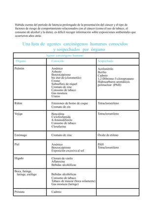 Habida cuenta del período de latencia prolongado de la presentación del cáncer y el tipo de
factores de riesgo de comportamiento relacionados con el cáncer (como el uso de tabaco, el
consumo de alcohol y la dieta), es difícil recoger información sobre exposiciones ambientales que
ocurrieron años atrás.

         Una lista de agentes carcinógenos humanos conocidos
                         y sospechados por órgano
                        Agente carcinógeno humano
 Organo                      Conocido                             Sospechado

Pulmón                       Arsénico                             Acrilonitrilo
                             Asbesto                              Berilio
                             Benzo(a)pireno                       Cadmio
                             bis éter de (clorometilo)            1,2-Dibromo-3-cloropropano
                             Cromo                                Hidrocarburos aromáticos
                             Subsulfuro de níquel                 polinuclear (PAH)
                             Cromato de zinc
                             Consumo de tabaco
                             Gas mostaza
                             Uranio

Riñón                        Emisiones de horno de coque          Tetracloroetileno
                             Cromato de zin

Vejiga                       Bencidina                            Tetracloroetileno
                             Ciclofosfamida
                             4-Aminodifenilo
                             Consumo de tabaco
                             Clorafazina

Estómago                     Cromato de zinc                      Óxido de etileno


Piel                         Arsénico                             PAH
                             Benzo(a)pireno                       Tetracloroetileno
                             Exposición excesiva al sol

Hígado                       Cloruro de vinilo
                             Aflatoxina
                             Bebidas alcohólicas

Boca, faringe,
 laringe, esófago            Bebidas alcohólicas
                             Consumo de tabaco
                             Tabaco de mascar (boca solamente)
                             Gas mostaza (laringe)

Próstata                     Cadmio
 