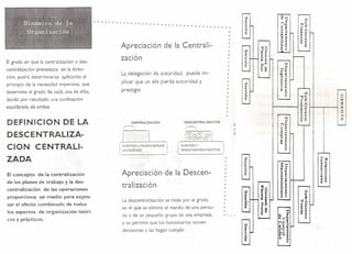. . . . .. . ... . . . . . . . . . . . . . . . . . . . . . .

(J)

.....

(J)

."c
-,

~
o-

(]'
;:) I

~,

¡¡¡

;l

...

Apreciación de la Centrali-

Cl

;:) (l
N •.•
Ol (l
O

::l

;;

(J)

• r

El grado en que la centralización o descentralización prevalezca en la dirección, podrá determinarse

aplicando el

principio de la necesidad imperiosa, que'
determina el grado tle cada una de ellas,

~
n
o-

zacion

- '

O

::

::'0

La delegación de autoridad, puede im-

llQ ill

(l •.•

::1 •.•
_, Al

plicar que un efe pierda autoridad y

(Jl

11
...

11

..
::

.•

-. (l
Q¡ ;l

n

prestigio

a
o-

o

DE LA

DESCENTRAUZ,<l.CIÓN

CENTRALIZACIÓN

I

I

()
te»r .... o·!c>
'¡
·

~)

DESCENTRALIZA-

I

<

io~o[
I

r

CION· CENTRALI-

~I

;ti

.

,

Autoridad y
responsabilidad repartida.

,

rJl
I
Q

~

IJ

..,

n ()
_. ::

0---

El concepto de la centralización
de los planes de trabajo y la descentralización de las operaciones
proporciona un medio para expresar el efecto combinado de todos
los aspectos de organización teóri-

I ~

::l IJ

LJ

:¡

Q¡

~3
O! (l
:::l
..•
11>

J'

o

ZADA

cos y prácticos.

o

m

[O

equilibrada de ambas

DEFINICION

(J)

"QC
...r

c:
n

:::

dando por resultado una confinación

:;;tl
0.('1
~O
» IJ

5'0

('1 :1

en el que se elimina el mando de una perso-

O

m
Q.

:s

~

O

Q.

~~

na o de un pequeño grupo de una empresa,

::1 ••

O

~l

Ip.
()o l
.n¡~
~::
DI

[~ s
11I2.11

o.

..•
::1

o

::

-('1
~

931'1
••

~I

La descentralización se mide por el grado

1»

--Al

..,

tralización

decisiones y las hagan cumplir.

•• n
.., o
_, _.

.. ~
gJ

Apreciación de la Descen-

y se permite que los funcionados tomen

e 11I 01

:'0

(J)

e

~6

,.
= ,.
~
('1
:1 ..•
Il

O

I

 