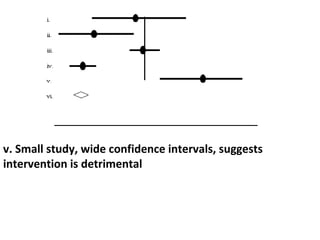 v. Small study, wide confidence intervals, suggests intervention is detrimental 