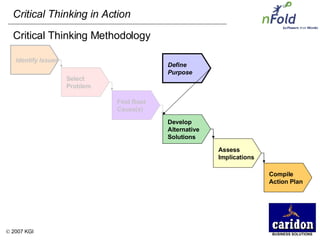 Critical Thinking Methodology Develop Alternative Solutions Assess Implications Compile Action Plan Find Root Cause(s) Select Problem Identify Issues Define Purpose 