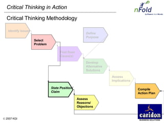Critical Thinking Methodology Develop Alternative Solutions Assess Implications Compile Action Plan Find Root Cause(s) Select Problem Identify Issues Define Purpose State Position/ Claim Assess Reasons/ Objections 