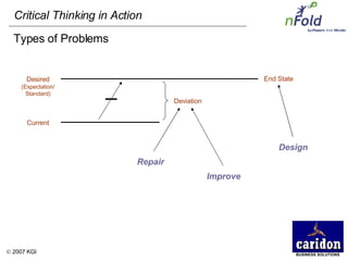 Types of Problems Desired (Expectation/ Standard) Current Deviation End State Design Repair Improve 