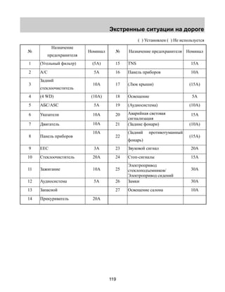 Экстренные ситуации на дороге 
119 
( ) Установлен ( ) Не используется 
№ 
Назначение 
предохранителя 
Номинал № Назначение предохранителя Номинал 
1 (Угольный фильтр) (5A) 15 TNS 15A 
2 A/C 5A 16 Панель приборов 10A 
3 
Задний 
стеклоочиститель 
10A 17 (Люк крыши) (15A) 
4 (4 WD) (10A) 18 Освещение 5A 
5 АБС/ASC 5A 19 (Аудиосистема) (10A) 
6 Указатели 10A 20 Аварийная световая 
сигнализация 
15A 
7 Двигатель 10A 21 (Задние фонари) (10A) 
8 Панель приборов 
10A 
22 
(Задний противотуманный 
фонарь) 
(15A) 
9 EEC 3A 23 Звуковой сигнал 20A 
10 Стеклоочиститель 20A 24 Стоп-сигналы 15A 
11 Зажигание 10A 25 
Электропривод 
стеклоподъемников/ 
Электропривод сидений 
30A 
12 Аудиосистема 5A 26 Замки 30A 
13 Запасной  27 Освещение салона 10A 
14 Прикуриватель 20A 
 
