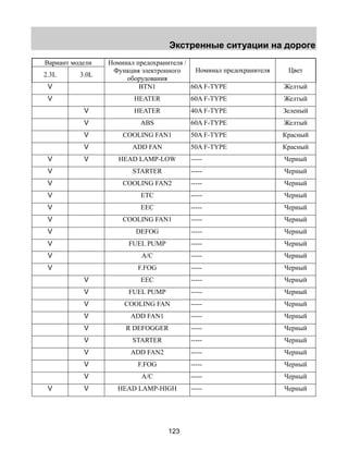 Экстренные ситуации на дороге 
123 
Вариант модели 
2.3L 3.0L 
Номинал предохранителя / 
Функция электронного 
оборудования 
Номинал предохранителя Цвет 
V BTN1 60A F-TYPE Желтый 
V HEATER 60A F-TYPE Желтый 
V HEATER 40A F-TYPE Зеленый 
V ABS 60A F-TYPE Желтый 
V COOLING FAN1 50A F-TYPE Красный 
V ADD FAN 50A F-TYPE Красный 
V V HEAD LAMP-LOW ----- Черный 
V STARTER ----- Черный 
V COOLING FAN2 ----- Черный 
V ETC ----- Черный 
V EEC ----- Черный 
V COOLING FAN1 ----- Черный 
V DEFOG ----- Черный 
V FUEL PUMP ----- Черный 
V A/C ----- Черный 
V F.FOG ----- Черный 
V EEC ----- Черный 
V FUEL PUMP ----- Черный 
V COOLING FAN ----- Черный 
V ADD FAN1 ----- Черный 
V R DEFOGGER ----- Черный 
V STARTER ----- Черный 
V ADD FAN2 ----- Черный 
V F.FOG ----- Черный 
V A/C ----- Черный 
V V HEAD LAMP-HIGH ----- Черный 
 