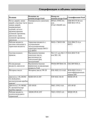 Спецификации и объемы заполнения 
181 
Позиция Название по 
номенклатуре Ford 
Номер по 
номенклатуре Ford Спецификация Ford 
Петли дверей, замки 
дверей, ответные части 
замков дверей, 
направляющие 
сидений, петля и 
пружина крышки 
заливной горловины 
двигателя, замок 
заливной горловины 
двигателя 
Универсальное смазочное 
масло 
D0AZ-19584-AA 
или 
F5AZ-19G209-AA 
ESB-M1C93-B или 
ESR-M1C159-A 
Рабочая жидкость 
системы сцепления и 
тормозная жидкость 
Тормозная жидкость с 
улучшенными 
эксплуатационными 
характеристиками DOT3 
или DOT4 
96EG-17K022-D4 ESA-M6C25-A и 
DOT3 
Система полного 
привода 
Высококачественное 
смазочное масло, 
рассчитанное на 
длительный срок 
эксплуатации 
XG-1-C или XG-1-T 
или XG-1-K 
ESA-M1C75-B 
Охлаждающая 
жидкость двигателя 
Высококачественная 
фирменная охлаждающая 
жидкость Ford 
PWSS-M97B44-TA ESE-M97B44-A 
Моторное масло Моторное масло 5W-30 ESE-M2C153-AAZ WSS-M2C153-G с 
идентификационным 
знаком API 
Двигатель 3.0L DOHC 
V6 DURATEC, 
автоматическая коробка 
передач 1 
MERCON R ATF ESP-M2C166-H MERCON R 
Двигатель 2.3L DOHC 
I4, автоматическая 
коробка передач 2 
ATF-M III 5M51 3F823 AA ATF-M III 
Рабочая жидкость 
усилителя рулевого 
управления 
MERCON R ATF 5M31-3F823-AA MERCON R 
 