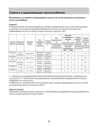Сиденья и удерживающие приспособления 
Возможность установки удерживающих систем для детей на разных посадочных 
местах автомобиля 
(Европа) 
В таблице указаны возможные варианты установки удерживающих систем для детей на разные 
посадочные места вашего автомобиля Внимательно изучите инструкции изготовителей 
удерживающих систем для детей, которые относятся к другому типу. 
64 
Переднее 
пассажирское 
сидение 
С 
переключателем 
дезактивации 
подушки 
безопасности 
Группа 
системы 
Возрастн 
ая группа 
Весовая 
группа 
Тип 
удержива 
ющей 
системы 
Способ 
установк 
и 
Без 
переключате 
ля 
дезактиваци 
и подушки 
безопасности 
ON OFF 
Заднее 
сиденье / 
Заднее 
сиденье 
(внешнее 
посадочн 
ое место) 
Задние 
сиденья 
(централ 
ьное 
посадочн 
ое место) 
ГРУППА 
0 
До 9 
месяцев Менее 10 кг Детская 
люлька 
Спинкой 
вперед - X U U U*1 
0+ До 2 лет Менее 13 кг Детская 
ГРУППА 
люлька 
Спинкой 
вперед - X U U U*1 
ГРУППА 
1 
8 
месяцев – 
4 года 
9 – 18 кг Детское 
сиденье 
По ходу 
движения - X U U U*1 
ГРУППА 
2 3-7 лет 15 – 25 кг Детское 
кресло 
По ходу 
движения - X U U U*1 
ГРУППА 
3 6-12 лет 22 – 36 кг Детское 
кресло 
По ходу 
движения - X U U U*1 
U = Подходит для удерживающих приспособлений универсальной категории, одобренных для 
этой группы. Х = Не подходит для удерживающих приспособлений универсальной категории, 
одобренных для этой группы. 
(* Обратитесь к «Руководству по эксплуатации» при установке удерживающих систем для детей 
на центральном заднем посадочном месте). 
(Другие страны) 
Соблюдайте требования закона, связанные с использованием удерживающих приспособлений для 
детей, которые действуют в вашей стране. 
 