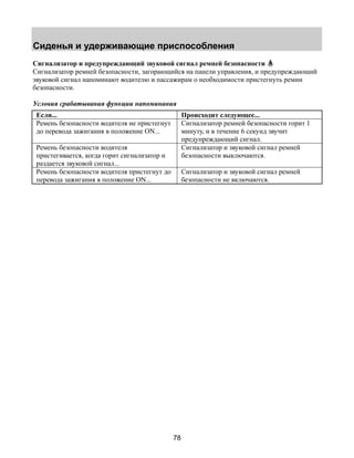 Сиденья и удерживающие приспособления 
Сигнализатор и предупреждающий звуковой сигнал ремней безопасности 
Сигнализатор ремней безопасности, загорающийся на панели управления, и предупреждающий 
звуковой сигнал напоминают водителю и пассажирам о необходимости пристегнуть ремни 
безопасности. 
Условия срабатывания функции напоминания 
Если... Происходит следующее... 
Ремень безопасности водителя не пристегнут 
до перевода зажигания в положение ON... 
78 
Сигнализатор ремней безопасности горит 1 
минуту, и в течение 6 секунд звучит 
предупреждающий сигнал. 
Ремень безопасности водителя 
пристегивается, когда горит сигнализатор и 
раздается звуковой сигнал... 
Сигнализатор и звуковой сигнал ремней 
безопасности выключаются. 
Ремень безопасности водителя пристегнут до 
перевода зажигания в положение ON... 
Сигнализатор и звуковой сигнал ремней 
безопасности не включаются. 
 