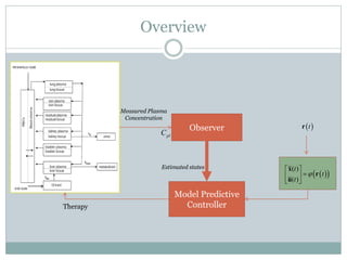 Overview




          Measured Plasma
           Concentration
                                 Observer                 r t 
                       C pl



                       Estimated states           x(t ) 
                                                 u(t )     r  t  
                                                        
                              Model Predictive
Therapy                         Controller
 