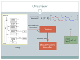 Overview

             Reconstructed                   Cˆ       ˆ          ˆ      ˆ
                                                      Clung / bl Cskin Cskin / bl                      
                                     ˆ d    lung
                               x  C 
                               ˆ       ˆ                                                               
             state vector :                       ˆ      ˆ           ˆ          ˆ                    
                                                 dlung dlung / blood d skin d skin / blood            


          Measured Plasma
           Concentration
                                   Observer                                          r t 
                       C pl



                        Estimated states                                     x(t ) 
                                                                            u(t )     r  t  
                                                                                   
                              Model Predictive
Therapy                         Controller
 