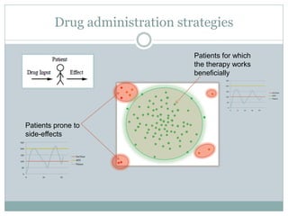 Drug administration strategies

                                Patients for which
                                the therapy works
                                beneficially




Patients prone to
side-effects
 