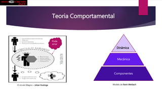 Teoria Comportamental
Pode
errar
O círculo Mágico – Johan Huizinga
Mecânica
Componentes
Dinâmica
Modelo de Kevin Werbach
 