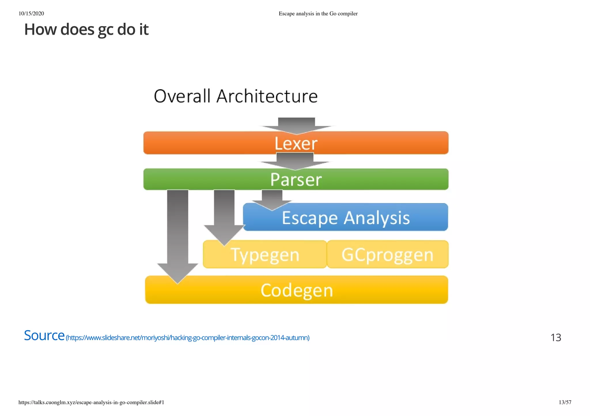 10/15/2020 Escape analysis in the Go compiler
https://talks.cuonglm.xyz/escape-analysis-in-go-compiler.slide#1 13/57
How does gc do itHow does gc do it
SourceSource(https://www.slideshare.net/moriyoshi/hacking-go-compiler-internals-gocon-2014-autumn)(https://www.slideshare.net/moriyoshi/hacking-go-compiler-internals-gocon-2014-autumn) 1313
 