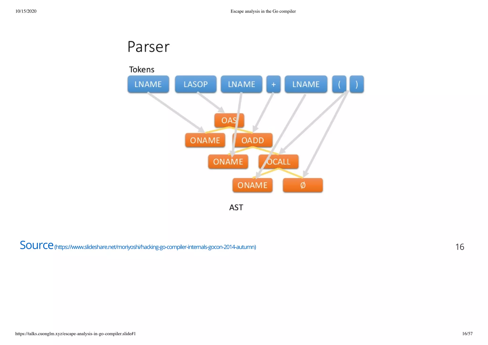 10/15/2020 Escape analysis in the Go compiler
https://talks.cuonglm.xyz/escape-analysis-in-go-compiler.slide#1 16/57
SourceSource(https://www.slideshare.net/moriyoshi/hacking-go-compiler-internals-gocon-2014-autumn)(https://www.slideshare.net/moriyoshi/hacking-go-compiler-internals-gocon-2014-autumn) 1616
 