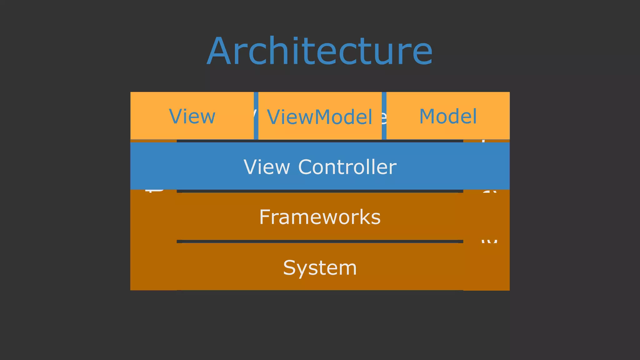 Architecture
View Controller
View Controller
View Controller
View Controller
System
Frameworks
System
Frameworks
View Controller
View ControllerView Controller ModelPresenterViewModel
 
