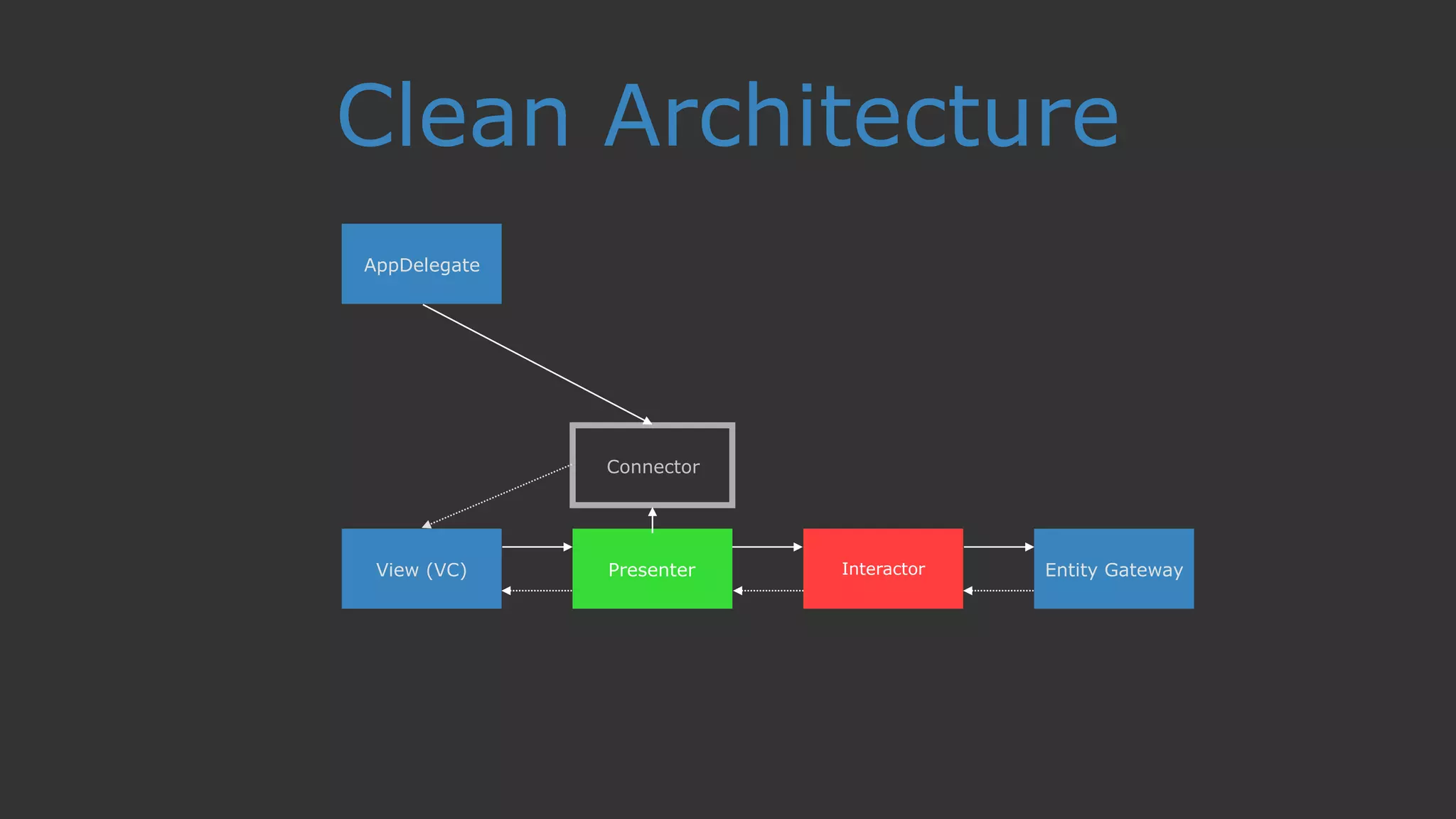 Clean Architecture
AppDelegate
View (VC) Presenter Interactor Entity Gateway
Connector
 
