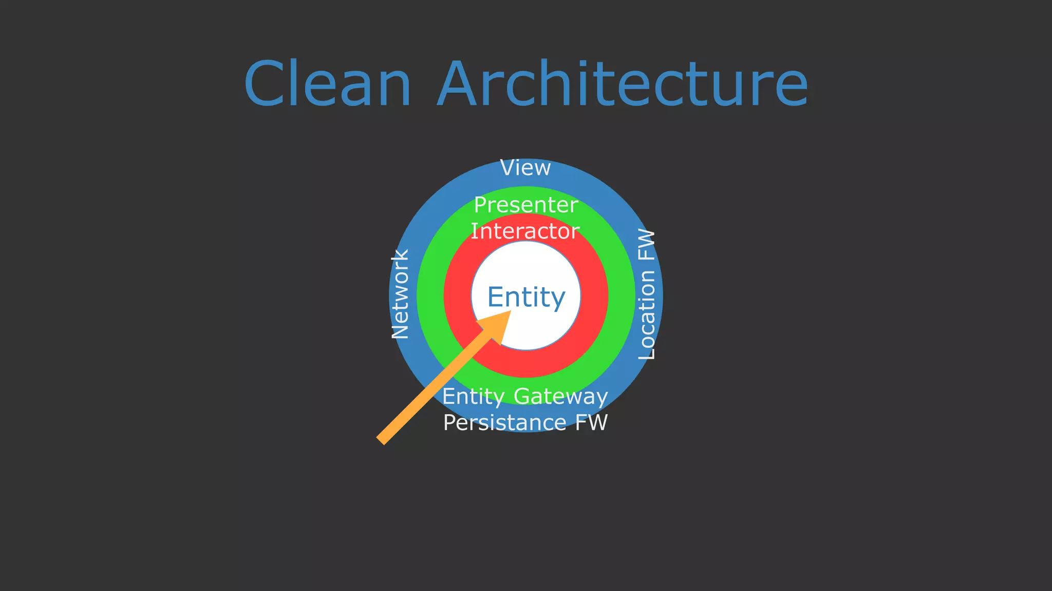 Persistance FW
View
Presenter
Entity Gateway
Clean Architecture
Interactor
Entity
Network
LocationFW
 