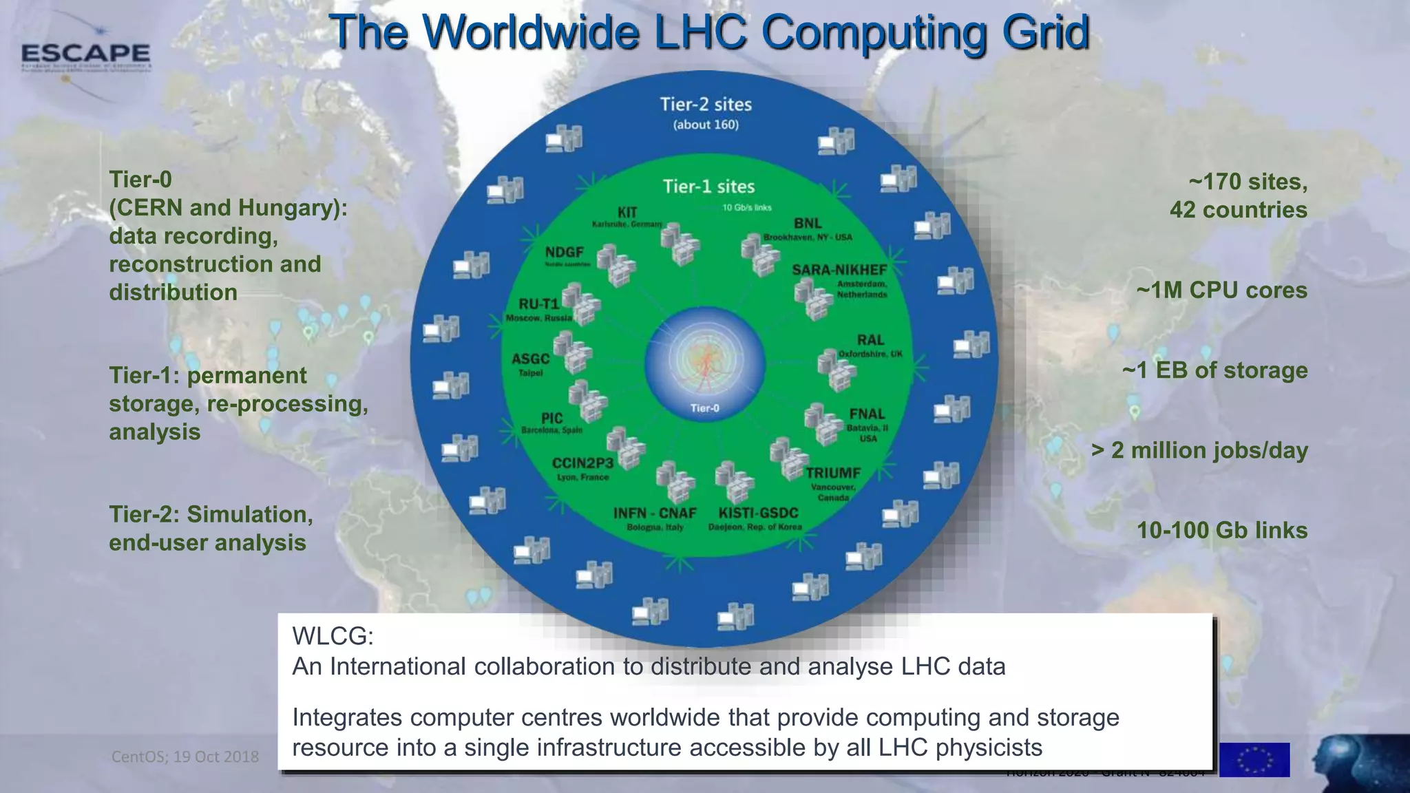 Funded by the European Union’s
Horizon 2020 - Grant N° 824064
CentOS; 19 Oct 2018 Ian.Bird@cern.ch
Tier-1: permanent
storage, re-processing,
analysis
Tier-0
(CERN and Hungary):
data recording,
reconstruction and
distribution
Tier-2: Simulation,
end-user analysis
> 2 million jobs/day
~1M CPU cores
~1 EB of storage
~170 sites,
42 countries
10-100 Gb links
WLCG:
An International collaboration to distribute and analyse LHC data
Integrates computer centres worldwide that provide computing and storage
resource into a single infrastructure accessible by all LHC physicists
The Worldwide LHC Computing Grid
 