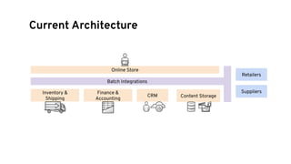 Inventory &
Shipping
Finance &
Accounting
Batch Integrations
Online Store
Suppliers
Retailers
CRM
Current Architecture
Content Storage
 