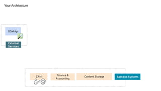 Content StorageFinance &
Accounting
Backend SystemsCRM
OSM Api
External
Services
Your Architecture
 