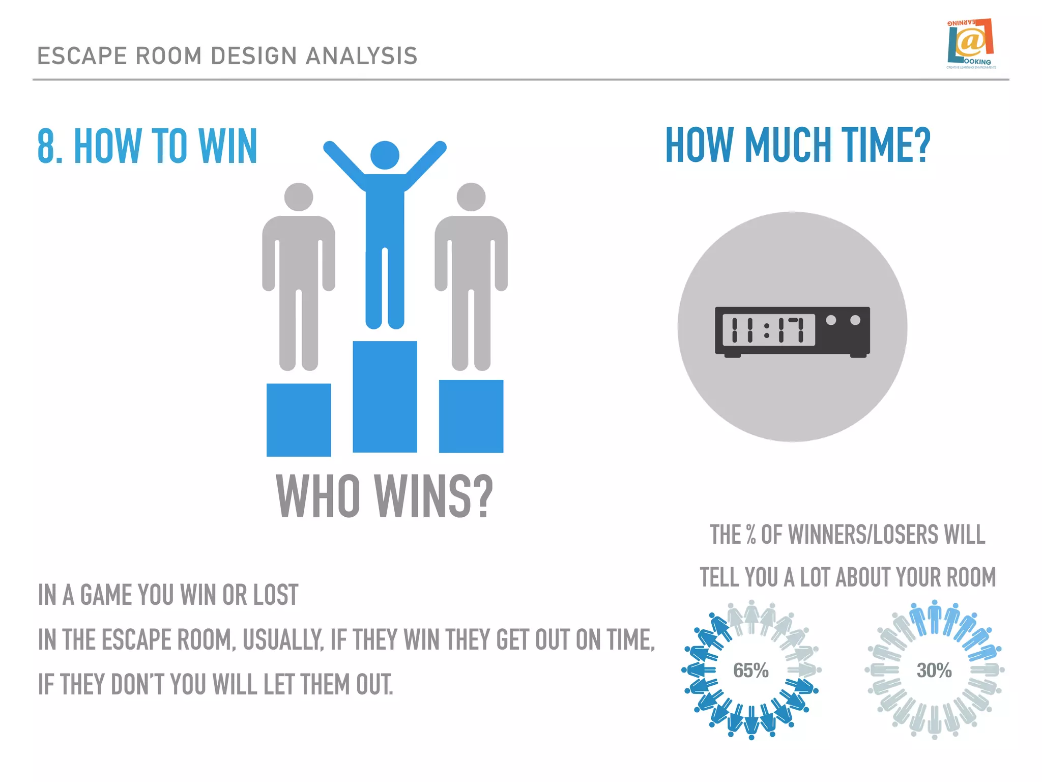 8. HOW TO WIN
ESCAPE ROOM DESIGN ANALYSIS
WHO WINS?
65% 30%
IN A GAME YOU WIN OR LOST
IN THE ESCAPE ROOM, USUALLY, IF THEY WIN THEY GET OUT ON TIME,
IF THEY DON’T YOU WILL LET THEM OUT.
HOW MUCH TIME?
THE % OF WINNERS/LOSERS WILL
TELL YOU A LOT ABOUT YOUR ROOM
 