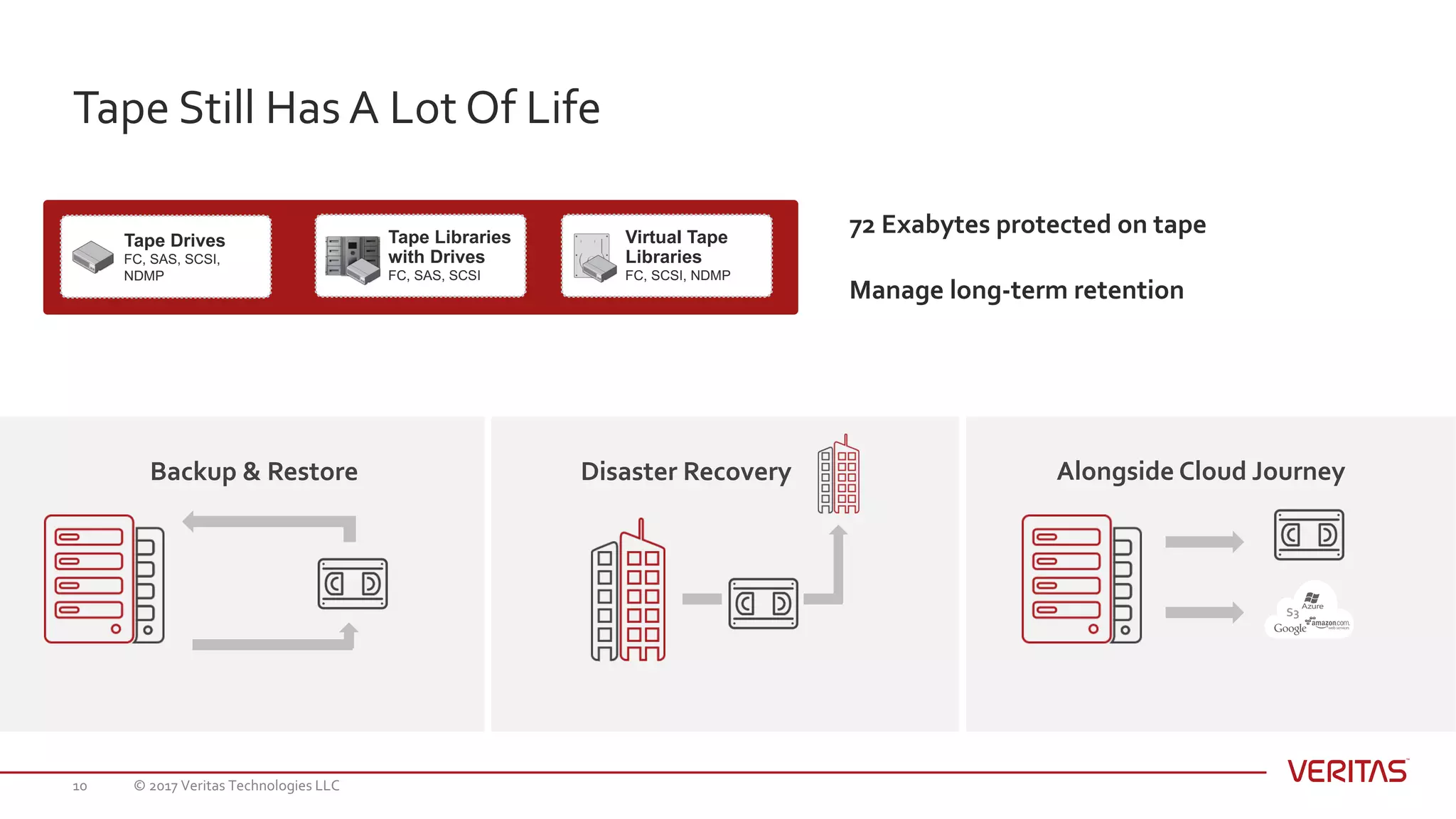 Tape Still Has A Lot Of Life
© 2017 Veritas Technologies LLC10
Tape Drives
FC, SAS, SCSI,
NDMP
Virtual Tape
Libraries
FC, SCSI, NDMP
Tape Libraries
with Drives
FC, SAS, SCSI
Backup & Restore Disaster Recovery Alongside Cloud Journey
S3
72 Exabytes protected on tape
Manage long-term retention
 