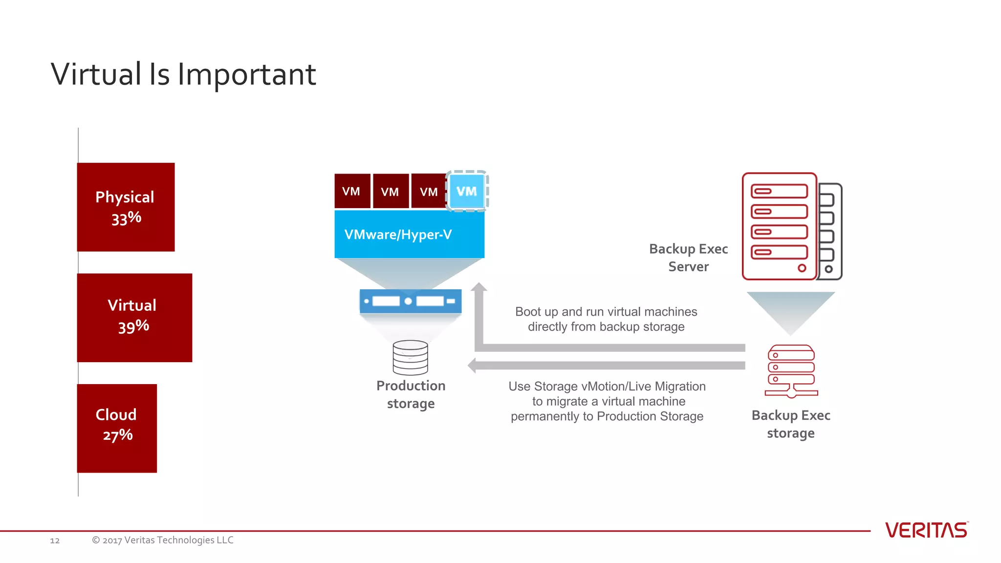 Virtual Is Important
© 2017 Veritas Technologies LLC12
Physical
33%
Virtual
39%
Cloud
27%
Backup Exec
Server
Backup Exec
storage
Boot up and run virtual machines
directly from backup storage
Use Storage vMotion/Live Migration
to migrate a virtual machine
permanently to Production Storage
Production
storage
VMware/Hyper-V
VM VM VM
 