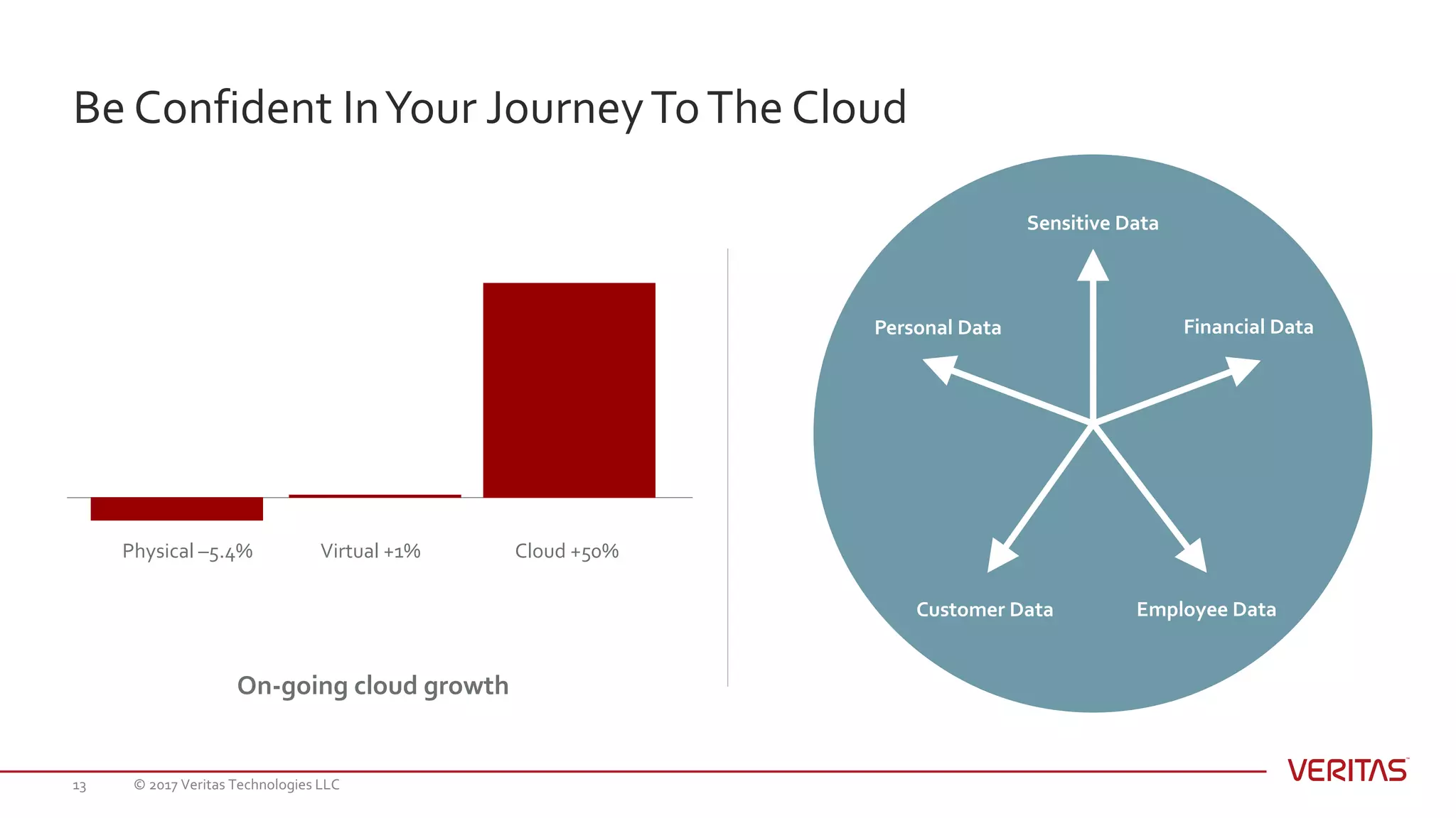 Be Confident InYour JourneyToThe Cloud
© 2017 Veritas Technologies LLC13
Physical –5.4% Virtual +1% Cloud +50%
On-going cloud growth
Sensitive Data
Financial DataPersonal Data
Customer Data Employee Data
 