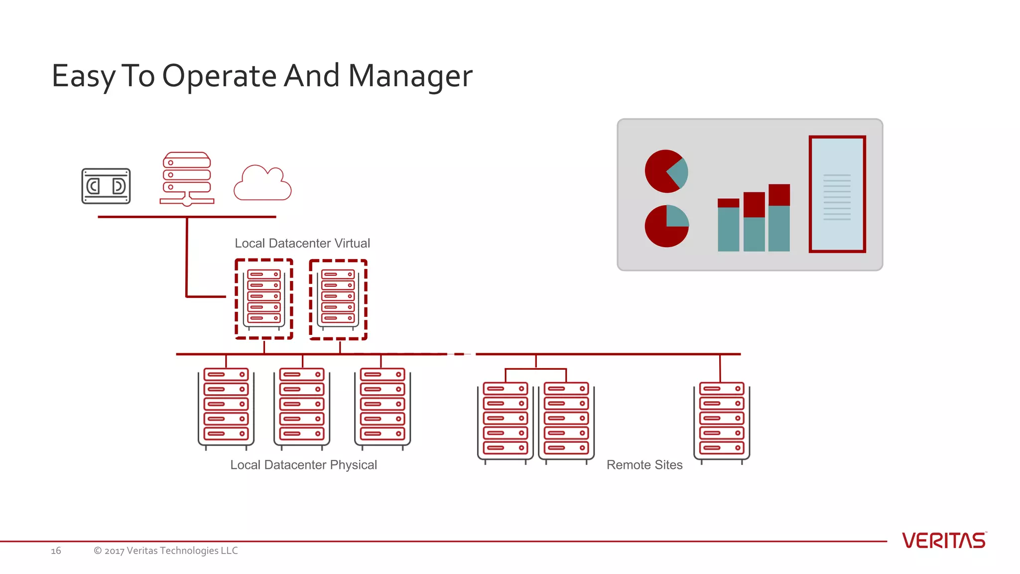 EasyTo Operate And Manager
© 2017 Veritas Technologies LLC16
Local Datacenter Physical
Local Datacenter Virtual
Remote Sites
 