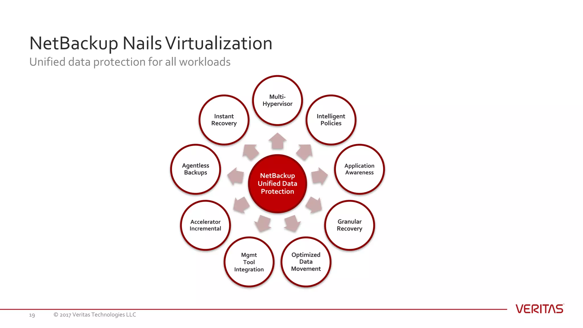 NetBackup NailsVirtualization
Unified data protection for all workloads
© 2017 Veritas Technologies LLC19
NetBackup
Unified Data
Protection
Multi-
Hypervisor
Intelligent
Policies
Application
Awareness
Granular
Recovery
Optimized
Data
Movement
Mgmt
Tool
Integration
Accelerator
Incremental
Agentless
Backups
Instant
Recovery
 