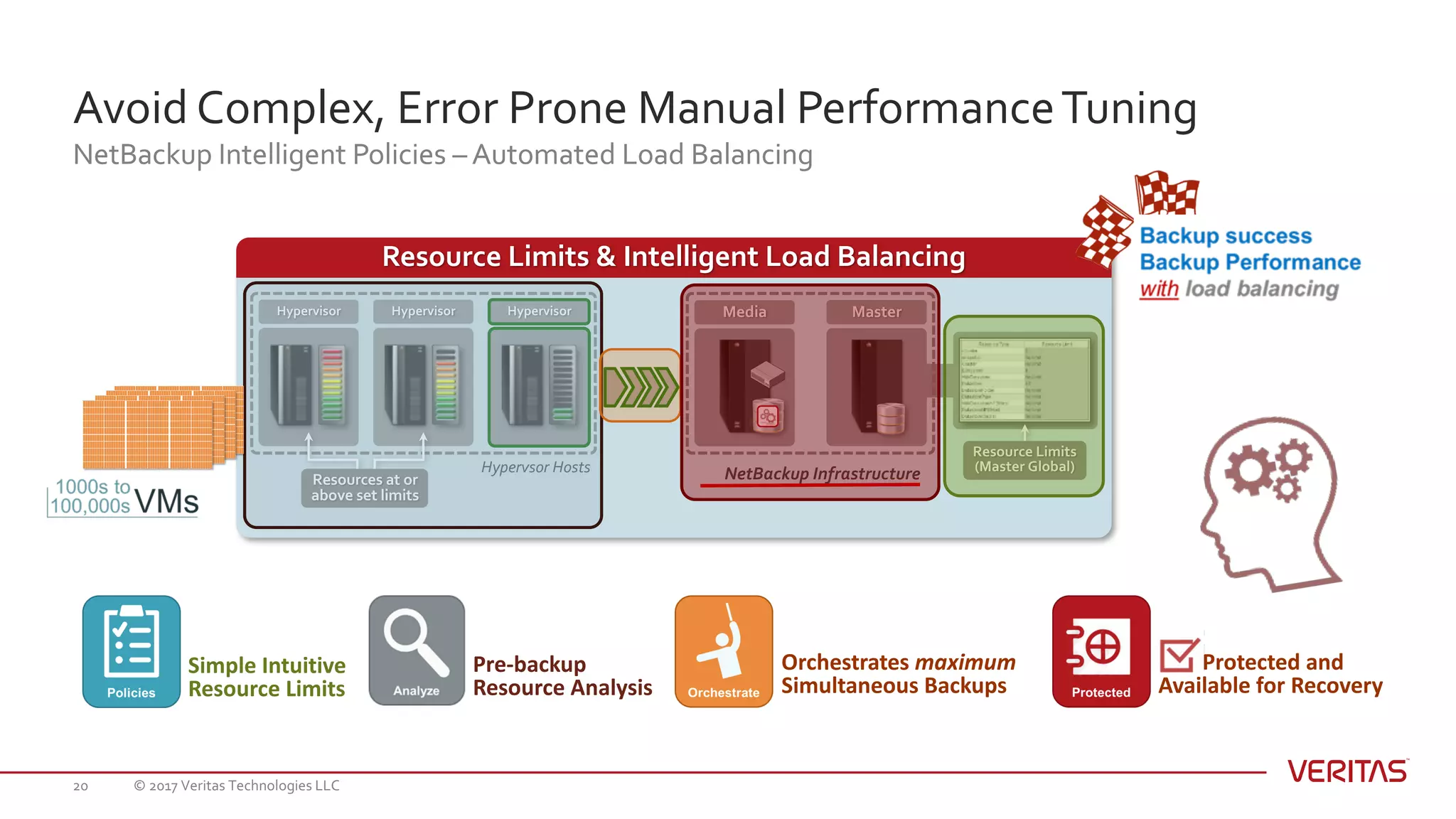 Avoid Complex, Error Prone Manual PerformanceTuning
NetBackup Intelligent Policies – Automated Load Balancing
© 2017 Veritas Technologies LLC20
NetBackup Intelligent Policies – Automated Load Balancing
Resource Limits & Intelligent Load Balancing
MasterHypervisor Media
NetBackup Infrastructure
HypervisorHypervisor
Hypervsor Hosts
Resources at or
above set limits
Resource Limits
(Master Global)
Pre-backup
Resource	Analysis
Simple	Intuitive	
Resource	Limits
Protected	and
Available	for	Recovery
Orchestrates	maximum
Simultaneous	Backups
 