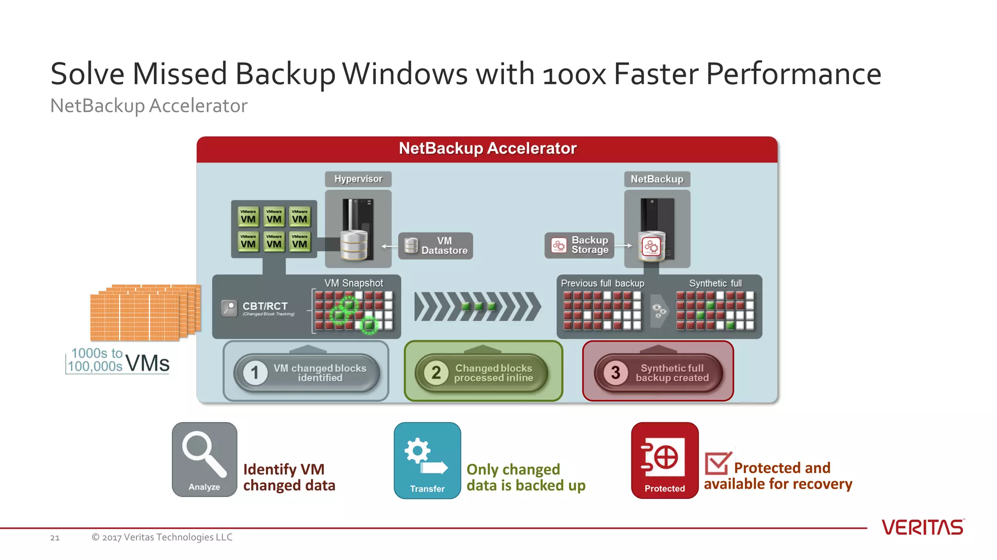 Solve Missed BackupWindows with 100x Faster Performance
NetBackup Accelerator
© 2017 Veritas Technologies LLC21
Identify	VM
changed	data
Protected	and
available	for	recovery
Only	changed	
data	is	backed	up
 