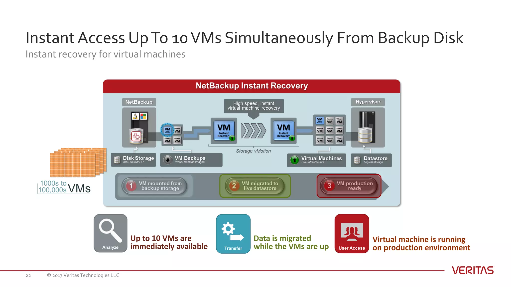 Instant Access UpTo 10VMs Simultaneously From Backup Disk
Instant recovery for virtual machines
© 2017 Veritas Technologies LLC22
Up	to	10	VMs	are
immediately	available
Data	is	migrated
while	the	VMs	are	up
Virtual	machine	is	running	
on	production	environment
 