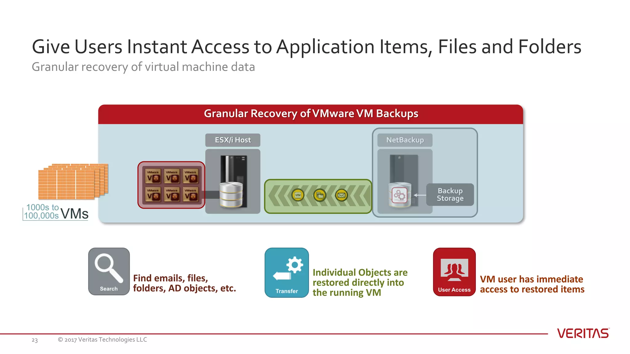 Give Users Instant Access to Application Items, Files and Folders
Granular recovery of virtual machine data
© 2017 Veritas Technologies LLC23
VM	user	has	immediate
access	to	restored	items
Granular Recovery ofVMwareVM Backups
ESX/i Host NetBackup
Backup
Storage
Find	emails,	files,	
folders,	AD	objects,	etc.
Individual	Objects	are
restored	directly	into
the	running	VM
 