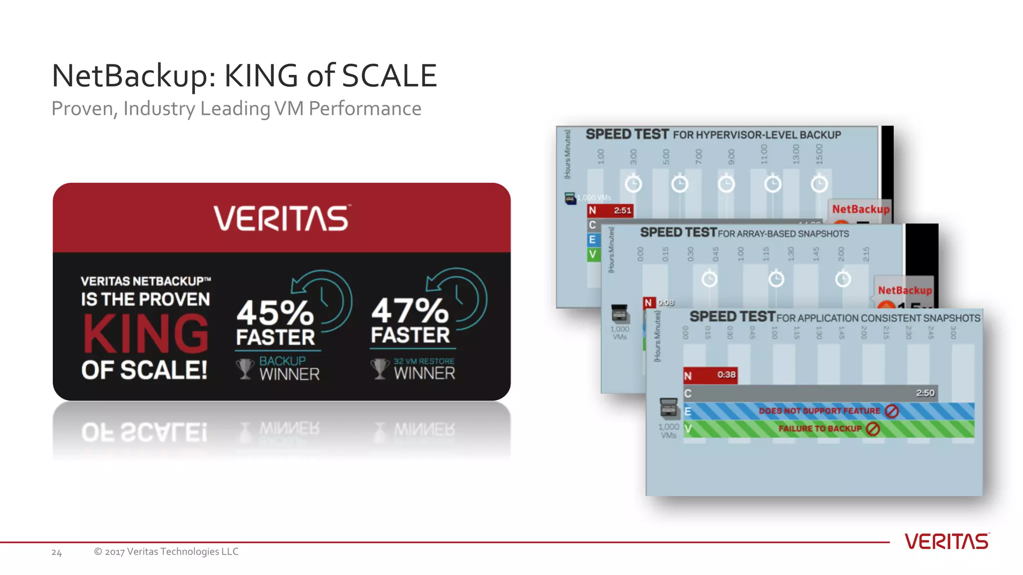 NetBackup: KING of SCALE
Proven, Industry LeadingVM Performance
© 2017 Veritas Technologies LLC24
 